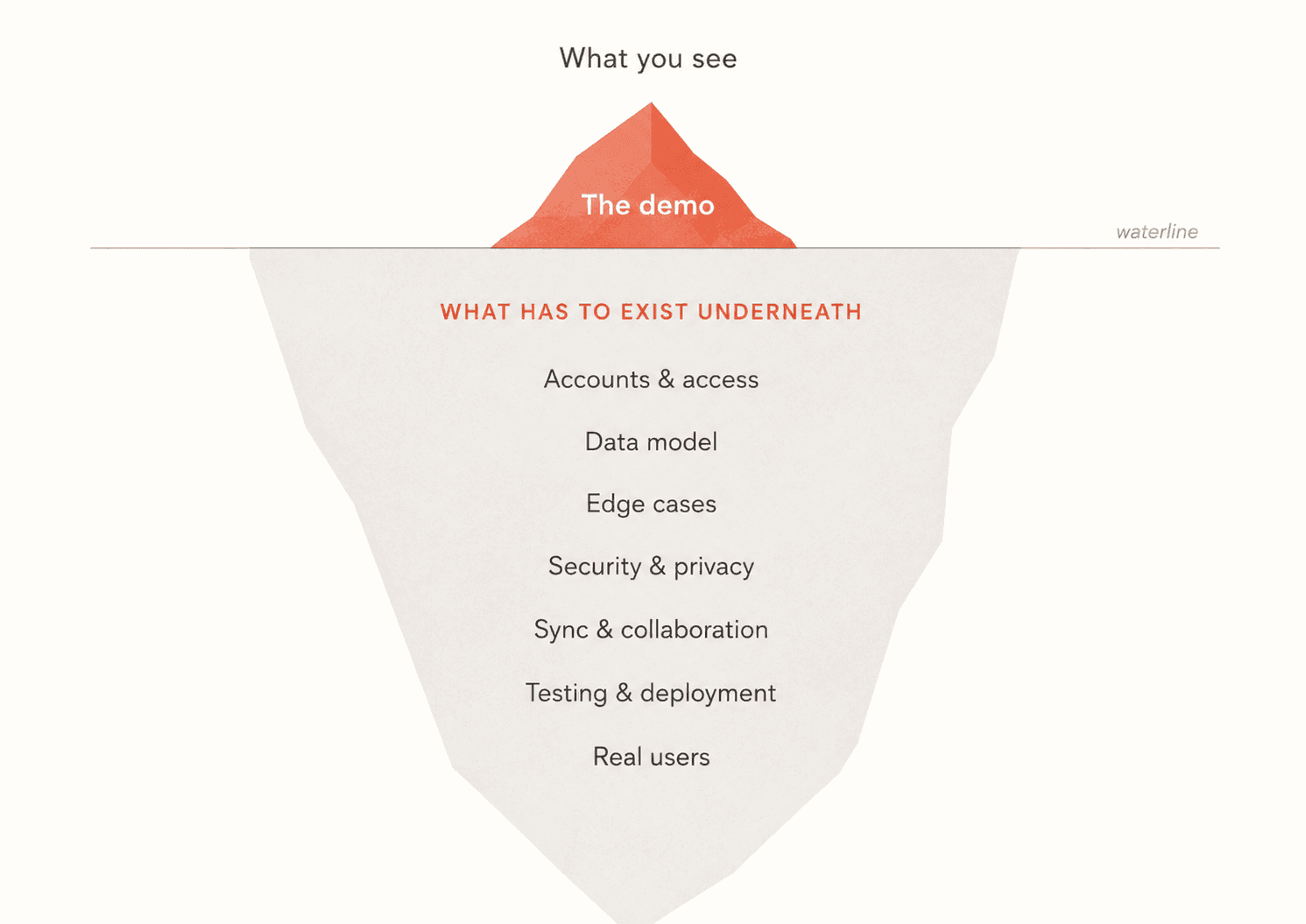 An iceberg. Above the waterline sits a small tip labelled The demo, the part you see. Below the waterline sits the much larger hidden work a real system needs: accounts and access, the data model, edge cases, security and privacy, sync and collaboration, testing and deployment, and real users.